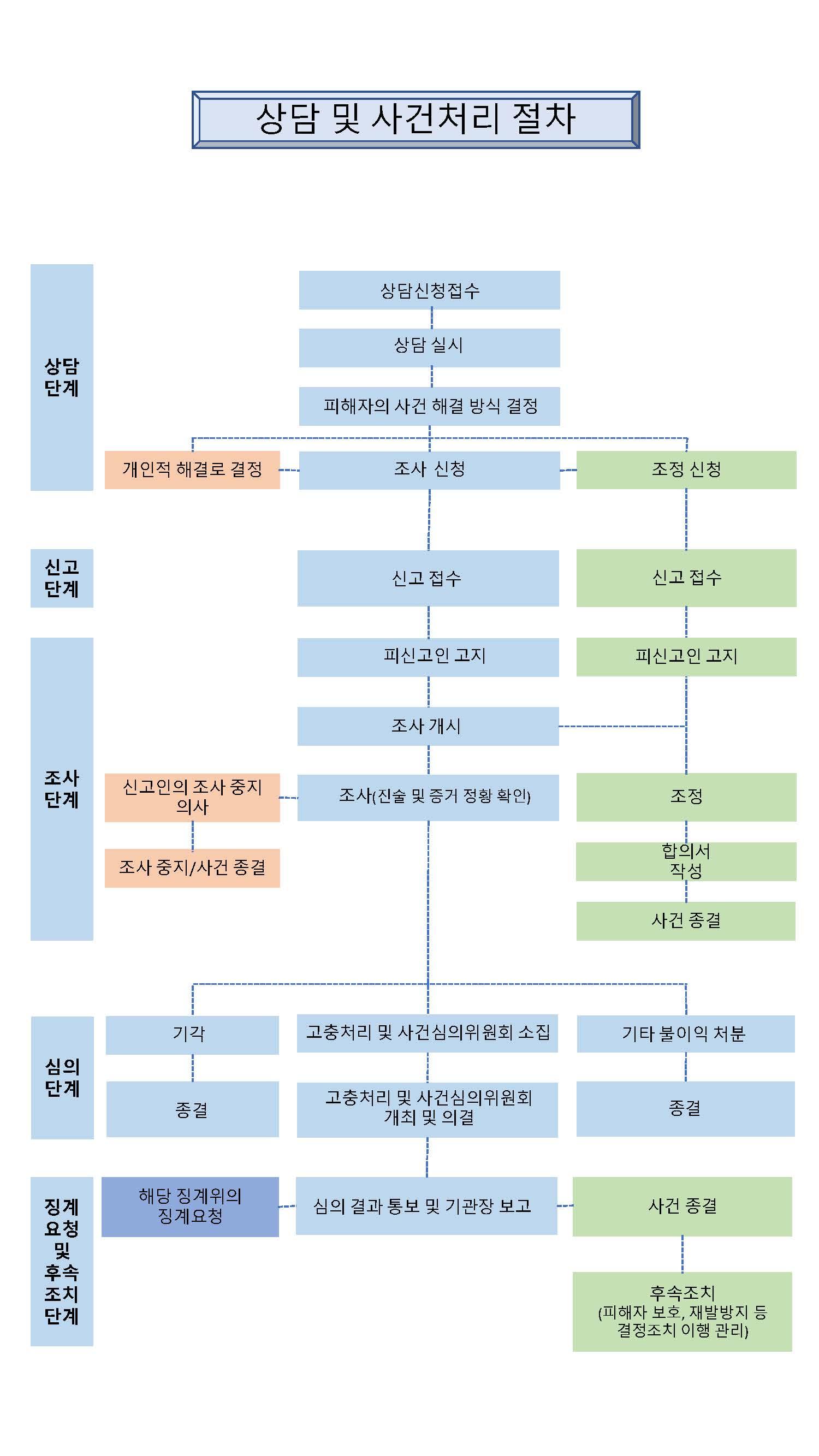 사건처리절차
